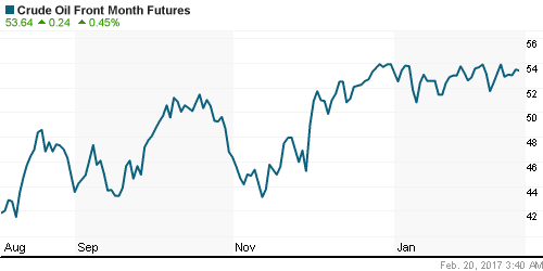 График изменения цен на нефть: Crude oil.