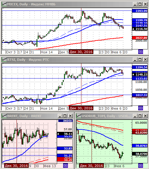 Индексы РТС и ММВБ.