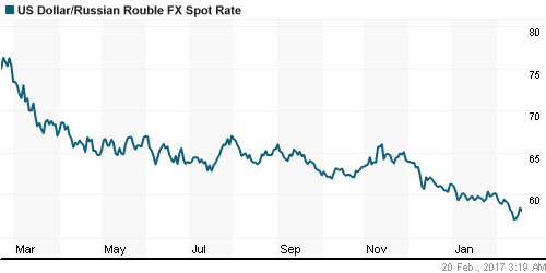 График официального курса Рубля к Доллару США.