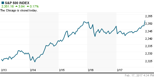 График индекса S&P 500.