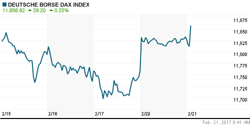 График индекса XETRA DAX.