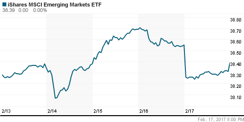 График: iShares MSCI Emerging Markets Index (EEM).