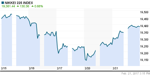 График индекса Nikkei-225 (Japan).