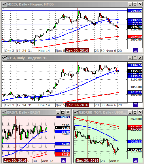 Индексы РТС и ММВБ.