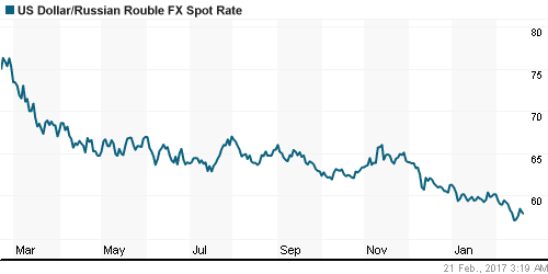 График официального курса Рубля к Доллару США.
