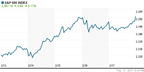 График индекса S&P 500.