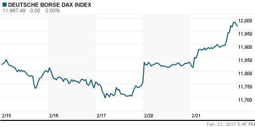 График индекса XETRA DAX.