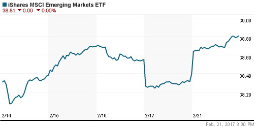 График: iShares MSCI Emerging Markets Index (EEM).