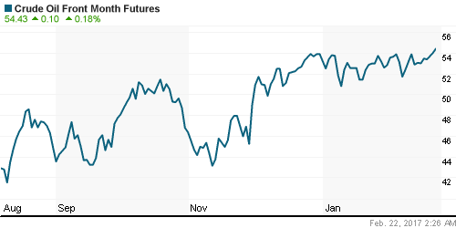 График изменения цен на нефть: Crude oil.