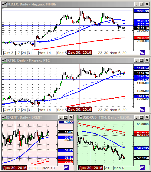 Индексы РТС и ММВБ.