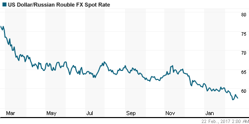 График официального курса Рубля к Доллару США.