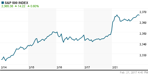 График индекса S&P 500.