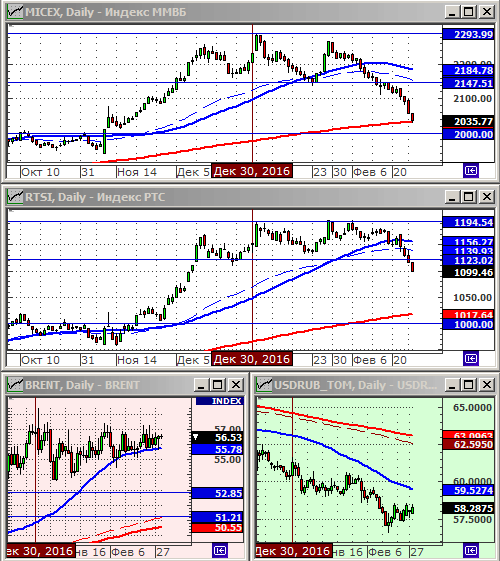 Технический анализ индексов ММВБ и РТС.