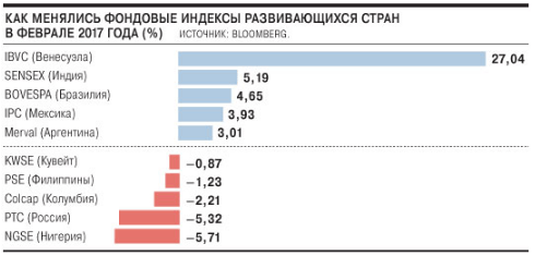 Динамика индексов развивающихся стран