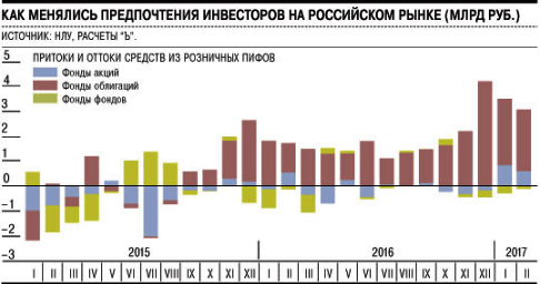 Динамика притока средств населения в ПИФы