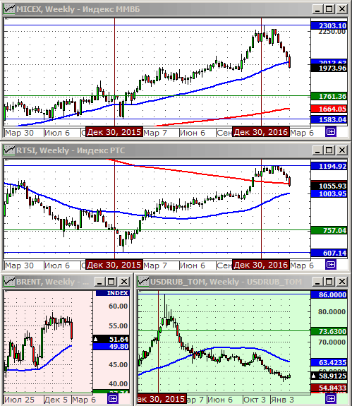 Технический анализ индексов ММВБ и РТС, нефти и курса рубля.