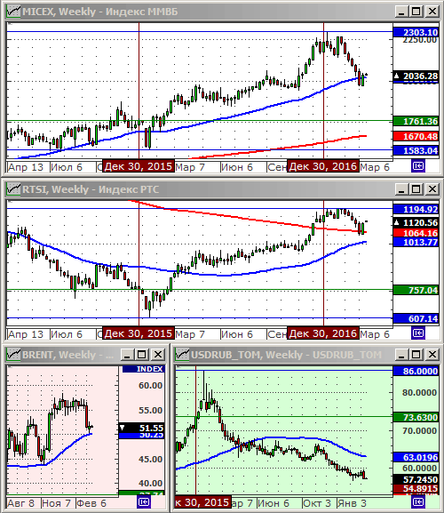 Технический анализ индексов ММВБ и РТС, нефти и курса рубля.