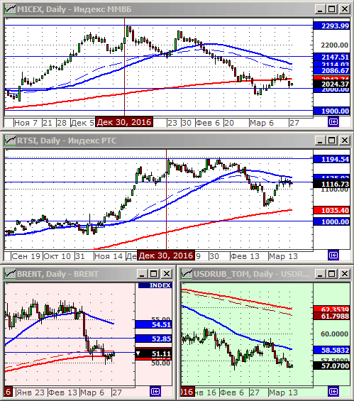 Технический анализ индексов ММВБ и РТС.
