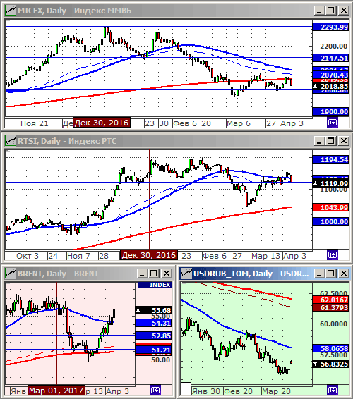 Технический анализ индексов ММВБ и РТС.
