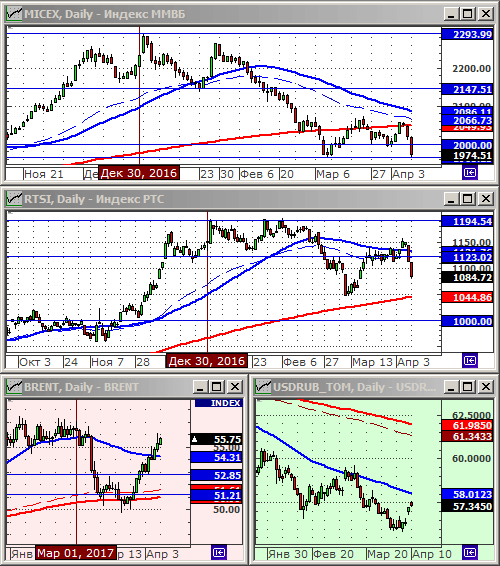 Технический анализ индексов ММВБ и РТС.