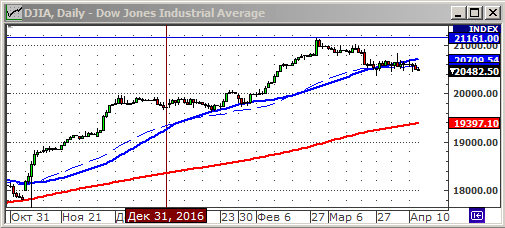 Технический анализ индекса Dow Jones.