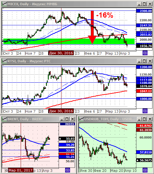 Технический анализ индексов ММВБ и РТС.