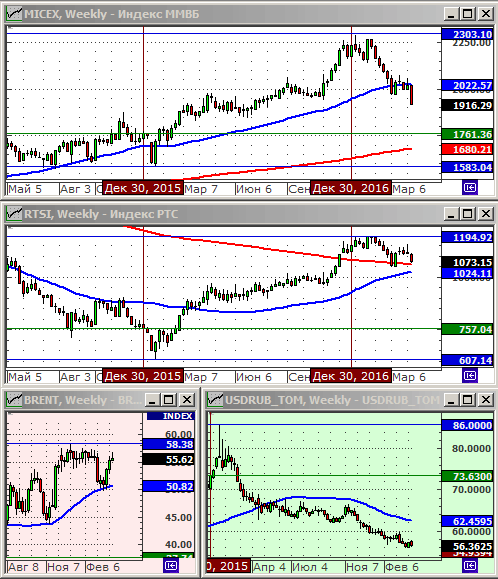 Технический анализ индексов ММВБ и РТС, нефти и курса рубля.