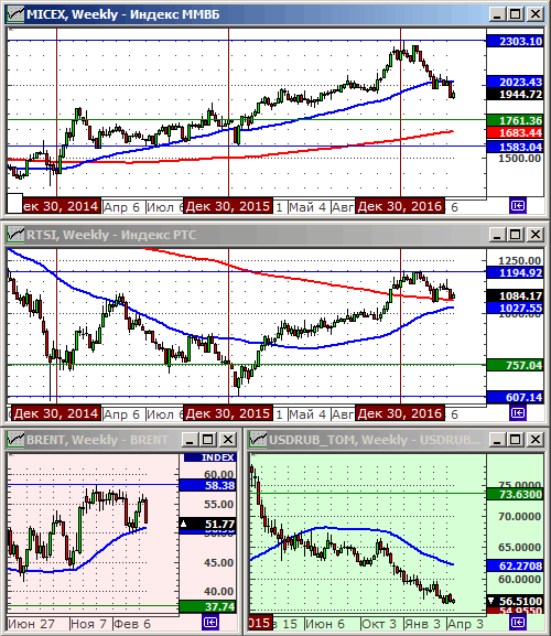 Технический анализ индексов ММВБ и РТС, нефти и курса рубля.