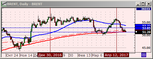 Технический анализ нефть Брент.
