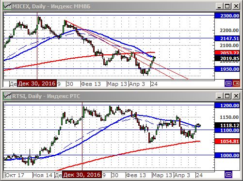 Технический анализ индексов ММВБ и РТС.