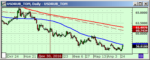 Технический анализ курса рубля к доллару.