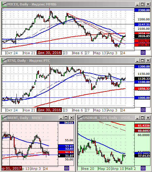 Технический анализ индексов РТС и ММВБ, нефти, рубля к доллару.