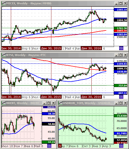 Технический анализ индексов ММВБ и РТС, нефти и курса рубля.
