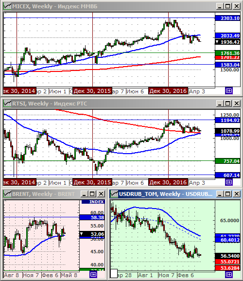 Технический анализ индексов ММВБ и РТС, нефти и курса рубля.