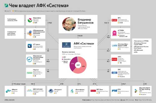 Холдинг АФК Система. Подконтрольные предприятия, схема владения.