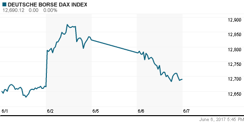 График индекса XETRA DAX.