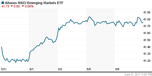 График: iShares MSCI Emerging Markets Index (EEM).