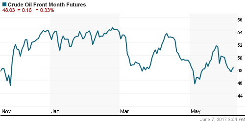 График изменения цен на нефть: Crude oil.