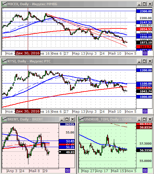 Индексы РТС и ММВБ.