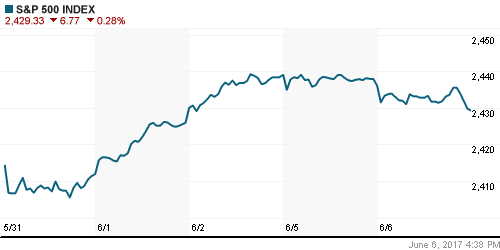 График индекса S&P 500.