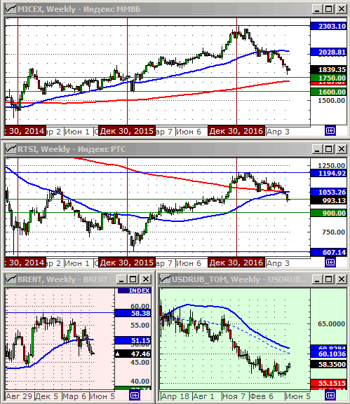 Технический анализ индексов ММВБ и РТС, нефти и курса рубля.