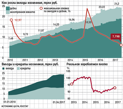 Вклады населения. Динамика роста сбережений в России.