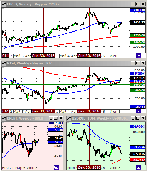 Технический анализ индексов ММВБ и РТС, нефти и курса рубля.