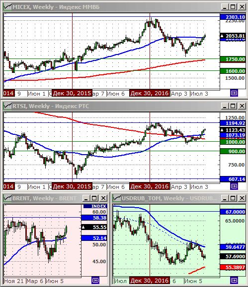 Технический анализ индексов ММВБ и РТС, нефти и курса рубля.