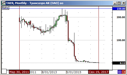График котировок акций Трансаэро (TAER) на Московской бирже