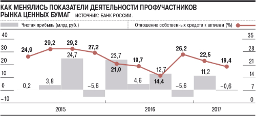 Динамика прибыли брокеров.