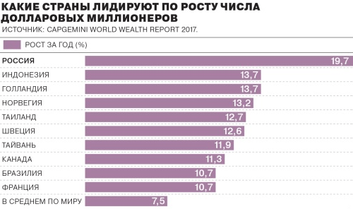 Число миллионеров в России