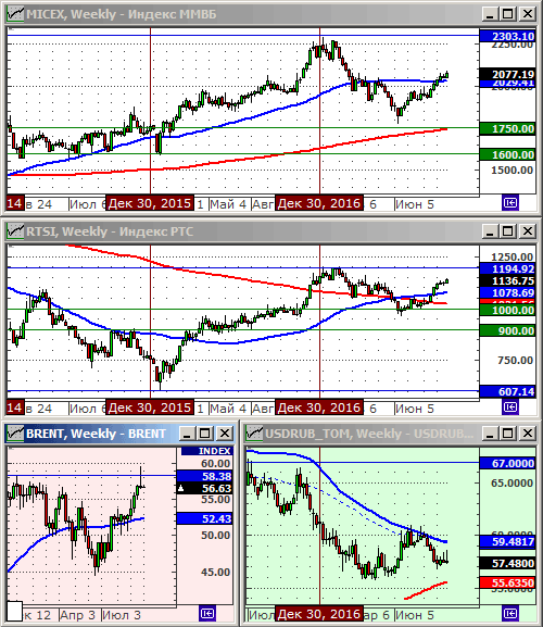 Технический анализ индексов ММВБ и РТС, нефти и курса рубля.