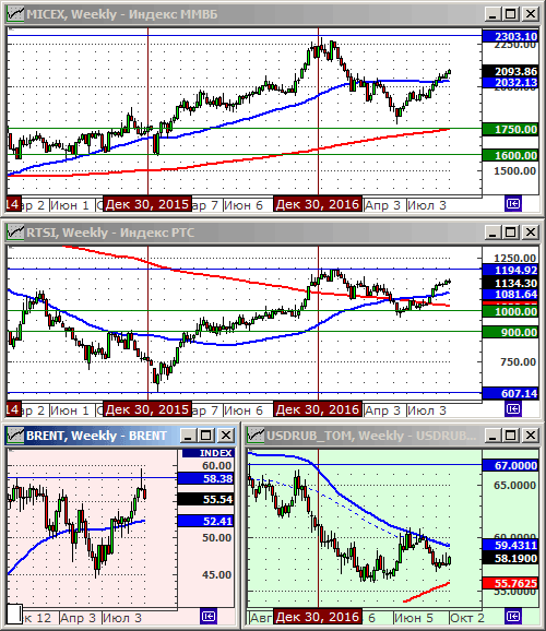 Технический анализ индексов ММВБ и РТС, нефти и курса рубля.