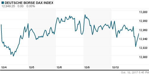 График индекса XETRA DAX.